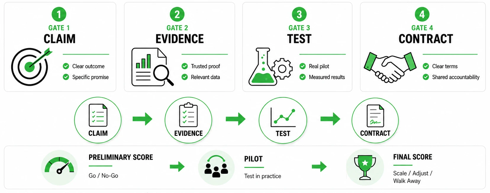 The-four-gate-OEM-supplier-scorecard.webp