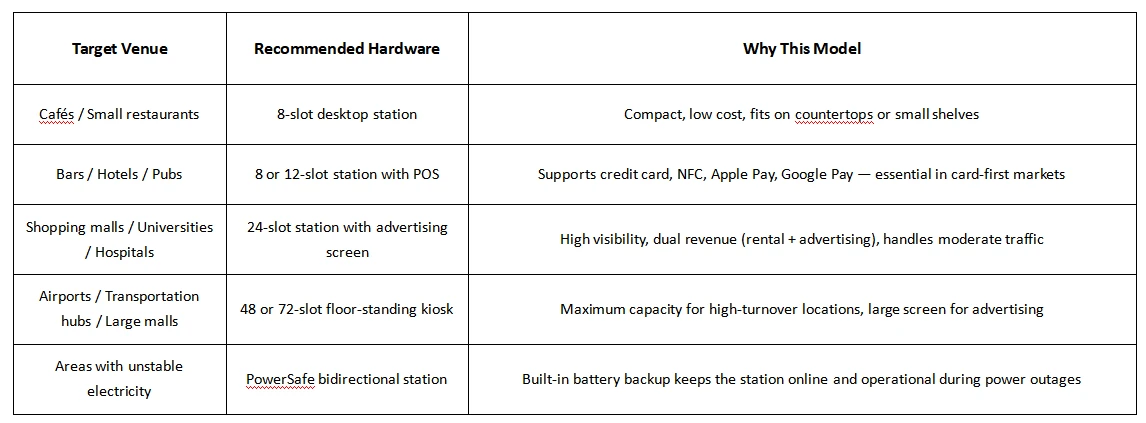 Hardware Selection by Venue Type Hardware Selection by Venue Type
