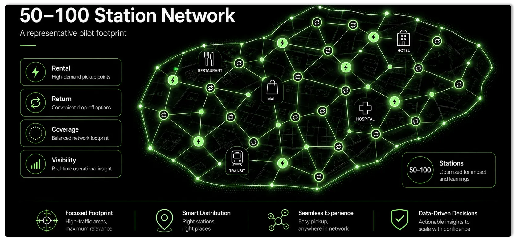 4. Design a Representative 50–100-Station Pilot Network.webp
