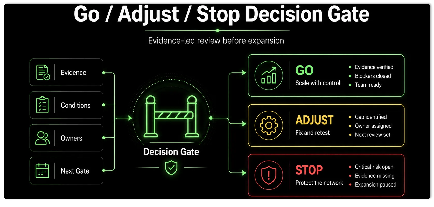 9. Make a Go, Adjust or Stop Decision—and Prepare the Exit Plan.webp