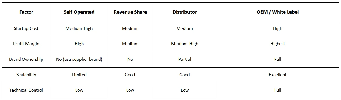 Model 4: OEM / White Label (Bajie's Core Offering) Model 4: OEM / White Label (Bajie's Core Offering)